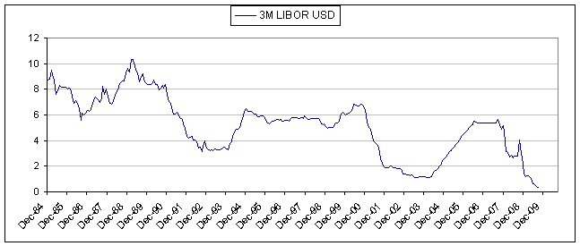 us3mlibor